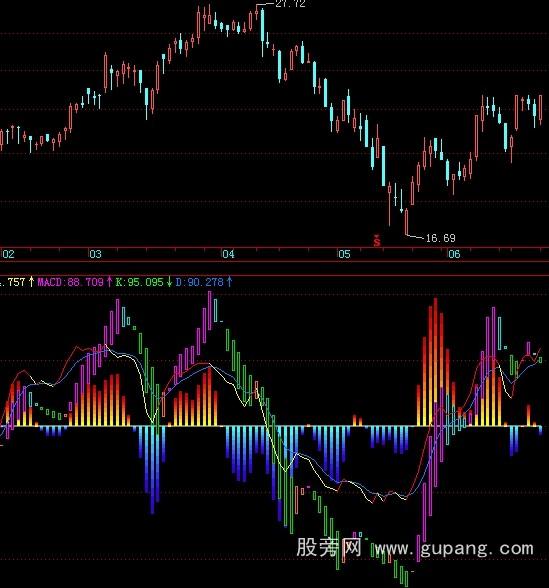 飞狐MACD短线指标公式 飞狐MACD短线指标公式