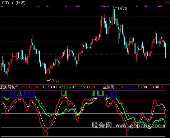 通达信KD判顶底指标公式