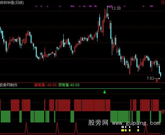 通达信波段王指标公式