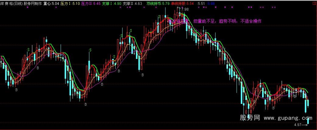 通达信解盘神K主图指标公式