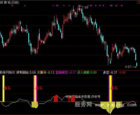 通达信智能中短线指标公式