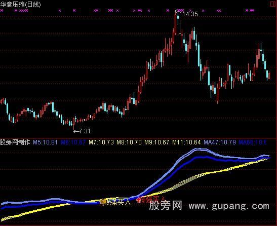 通达信可以大赚少输的指标公式