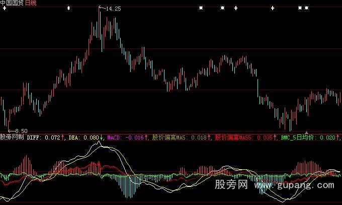 大智慧乖离MACD指标公式