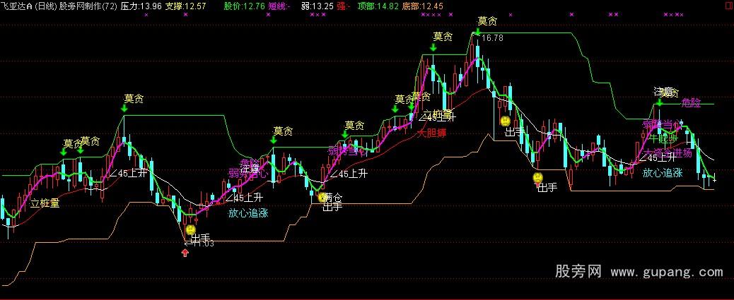 通达信绝品主图指标公式