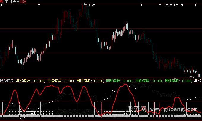 大智慧买入点指标公式