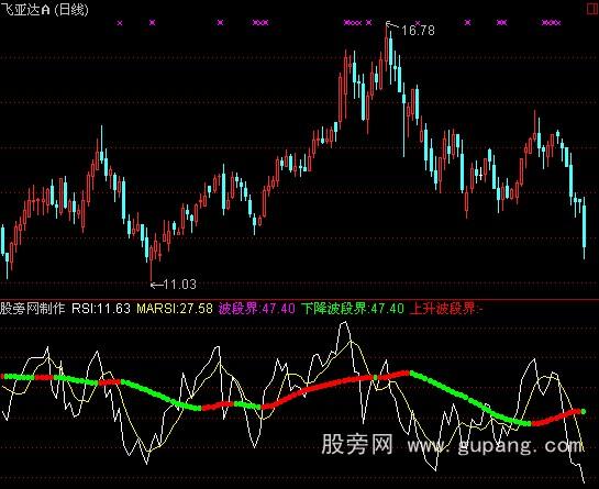 通达信RSI支撑线上抄底指标公式