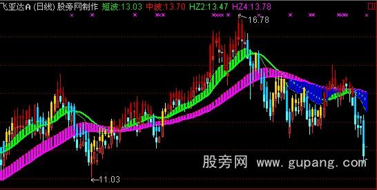 通达信波段K线解盘主图指标公式 通达信波段K线解盘主图指标公式