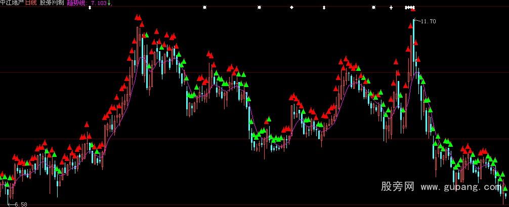 大智慧无敌操盘主图指标公式 大智慧无敌操盘主图指标公式