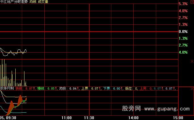 大智慧腾龙分时指标公式