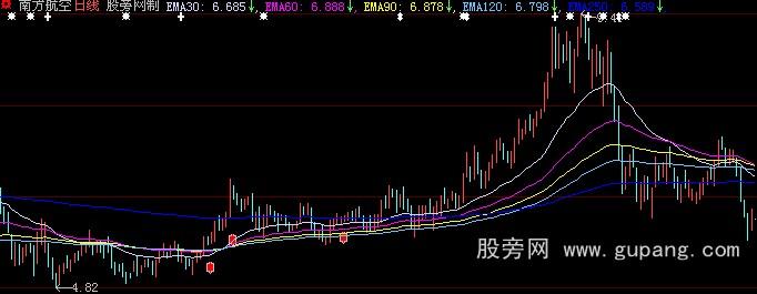 大智慧黑马绝技主图指标公式 大智慧黑马绝技主图指标公式