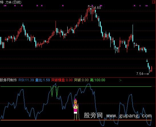 通达信突破横盘指标公式