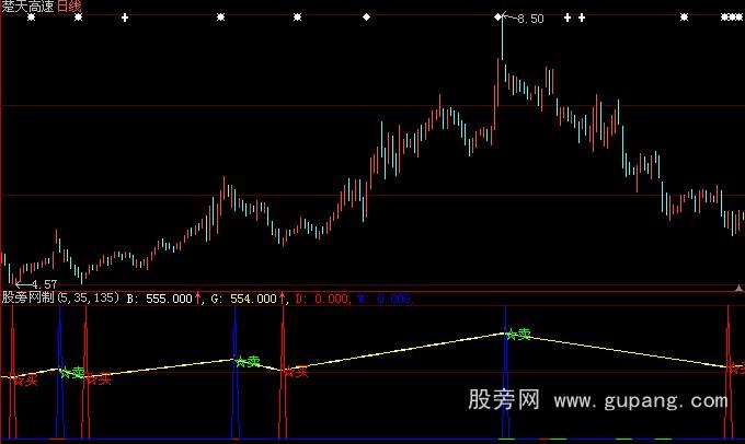 大智慧缺口红绿指标公式