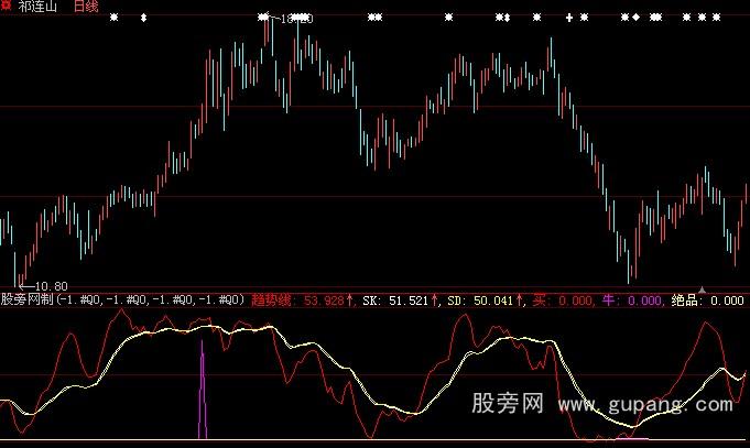 大智慧个股资金生命线指标公式