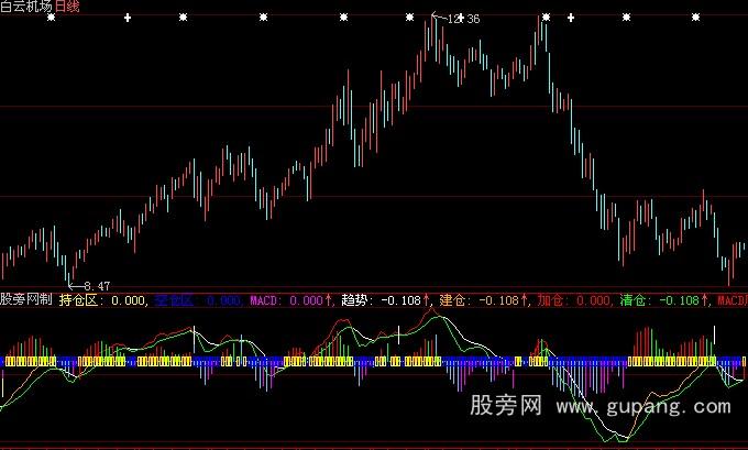 大智慧短线变色MACD指标公式
