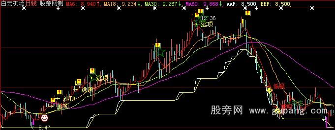 大智慧紫买黄卖主图指标公式 大智慧紫买黄卖主图指标公式