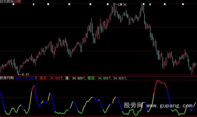 大智慧DMI变色指标公式 大智慧DMI变色指标公式