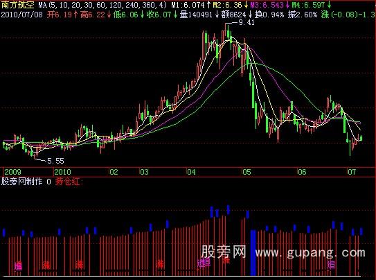 飞狐高位出蓝云减仓指标公式