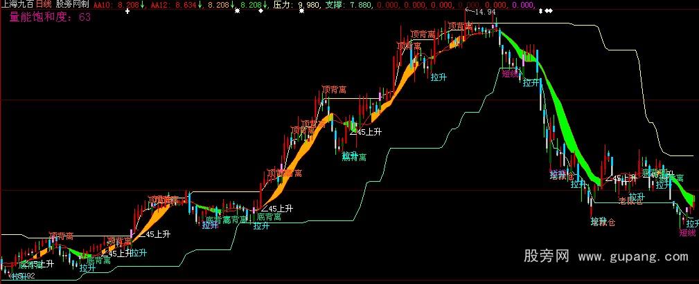 大智慧牛熊通吃主图指标公式 大智慧牛熊通吃主图指标公式