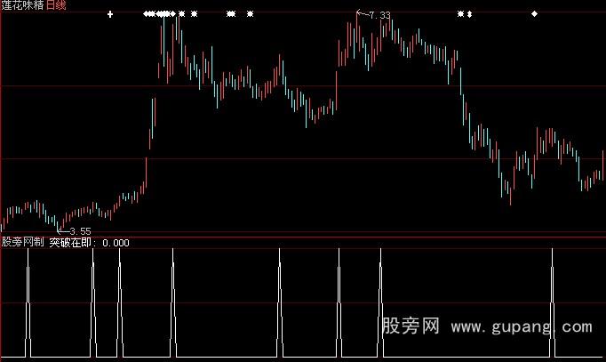 大智慧突破在即选股指标公式