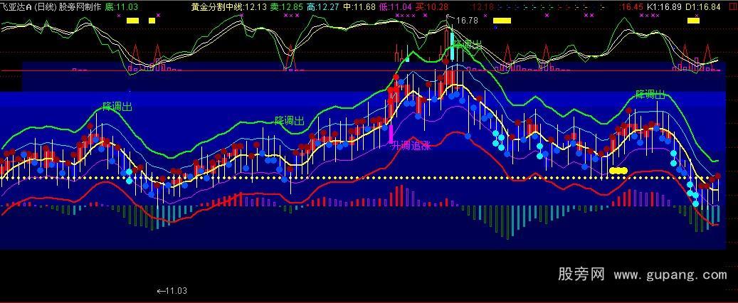通达信交响乐主图指标公式
