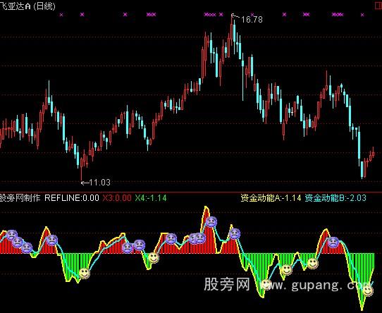 通达信买卖点资金动能指标公式 通达信买卖点资金动能指标公式