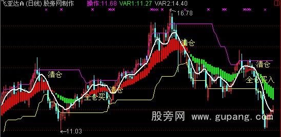 通达信智胜宝典主图指标公式