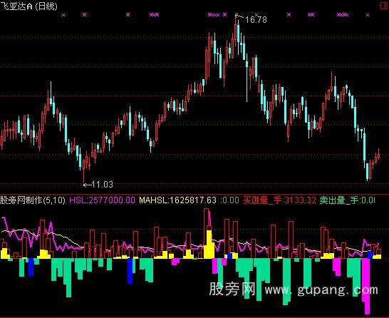 通达信换手趋势指标公式