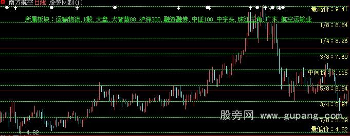 大智慧江恩主图指标公式