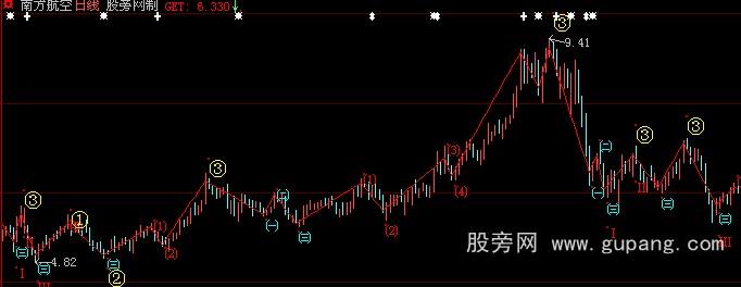 大智慧波浪趋势主图指标公式 大智慧波浪趋势主图指标公式