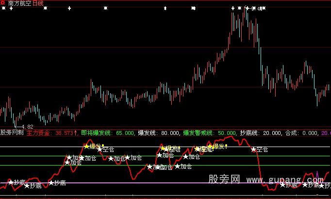 大智慧优化顶底指标公式