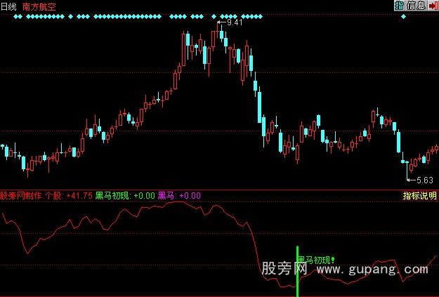 同花顺黑马初现指标公式 同花顺黑马初现指标公式