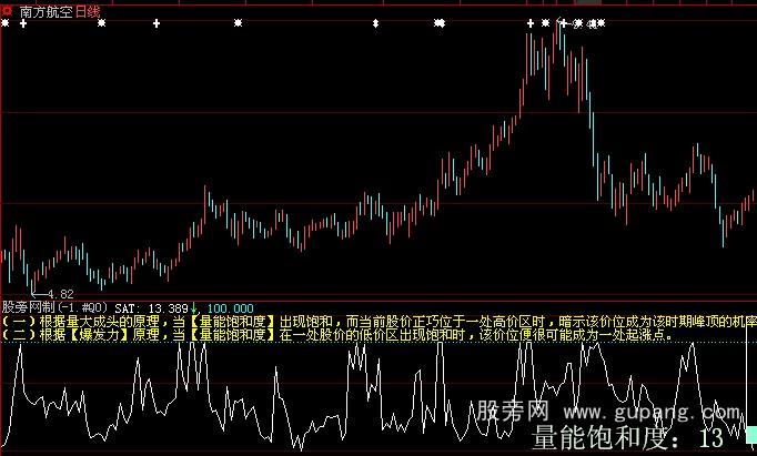 大智慧量能饱和度指标公式