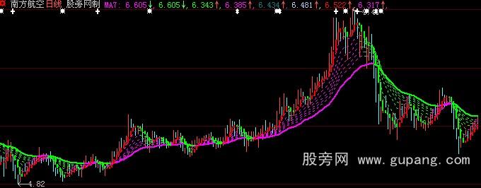 大智慧某股票软件修改的主打主图指标公式