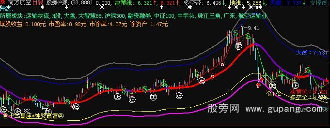 大智慧神獒掌控波段主图指标公式
