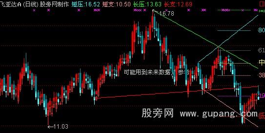 通达信支撑压力射线+黄金分割主图指标公式