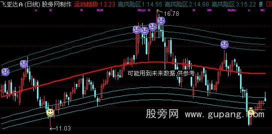 通达信极品通道波段主图指标公式