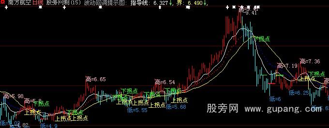 大智慧缺口拐点主图指标公式