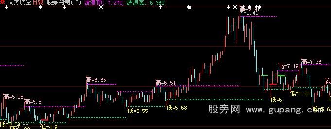 大智慧缺口波浪主图指标公式