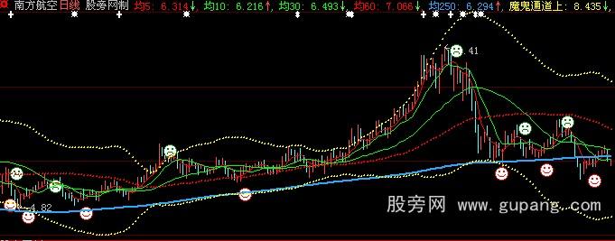 大智慧魔鬼通道主图指标公式