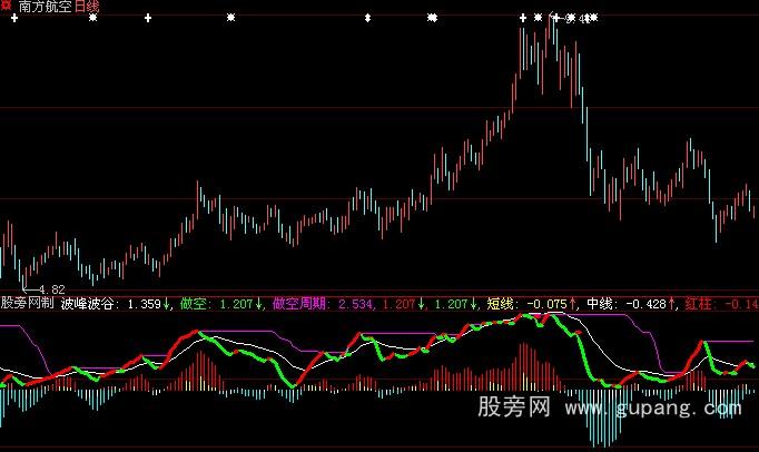 大智慧谷底淘金指标公式