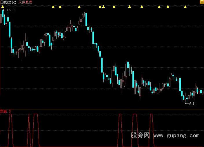 同花顺双底指标公式