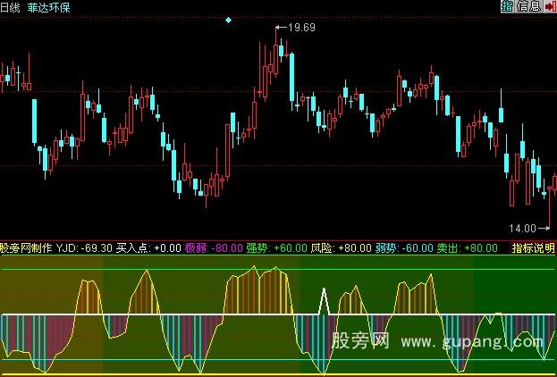 同花顺顶底先知指标公式