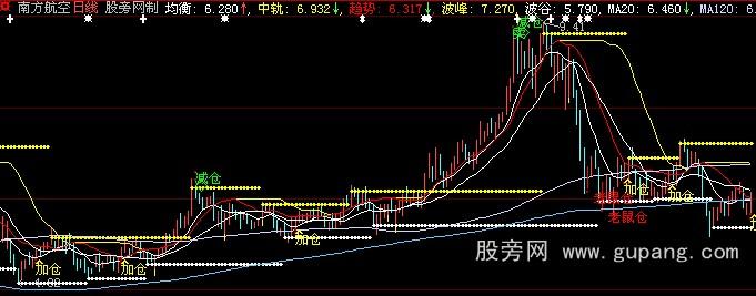 大智慧箱体的重组主图指标公式