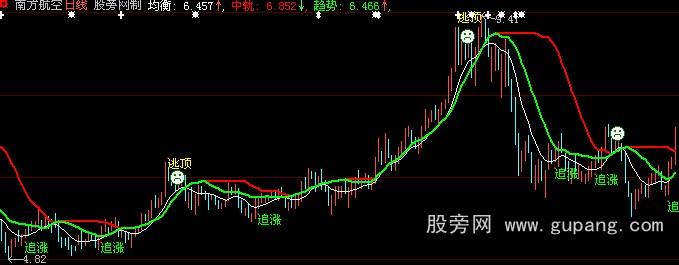 大智慧买卖精准主图指标公式