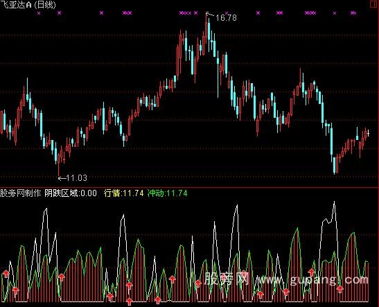 通达信挖坑行动指标公式
