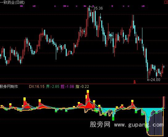 通达信控盘强弱指标公式 通达信控盘强弱指标公式