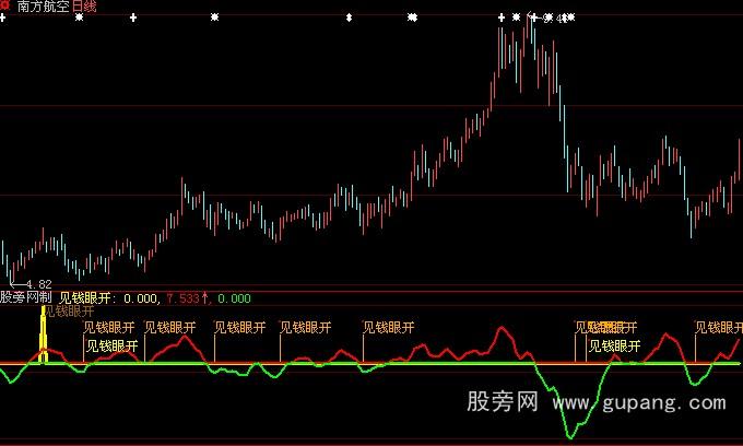 大智慧见钱眼开指标公式