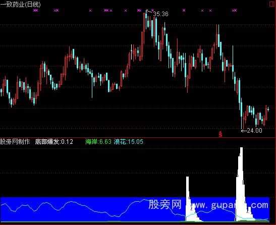通达信底部暴发指标公式 通达信底部暴发指标公式