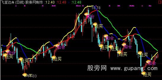 通达信底部进与加仓指标公式 通达信底部进与加仓指标公式