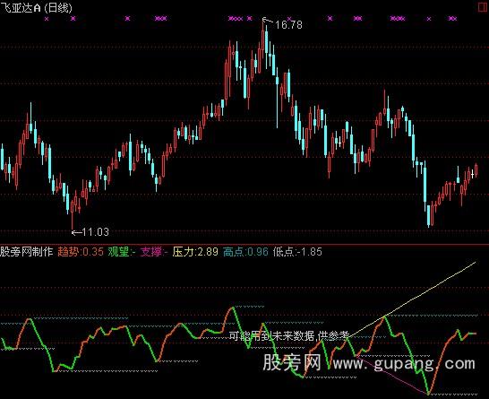 通达信短线伴侣指标公式